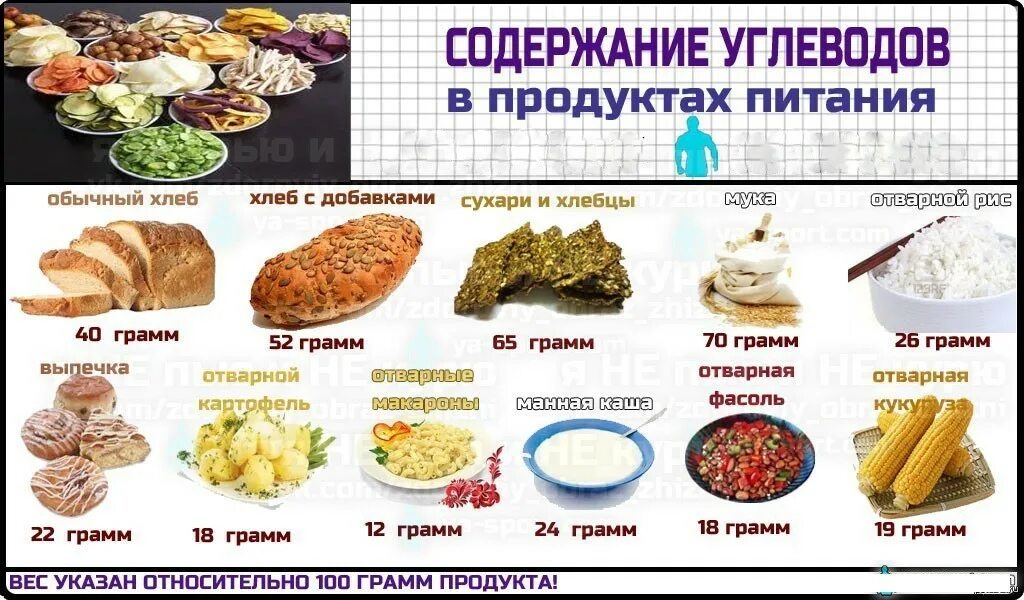 Ешьте больше углеводов. В каких продуктах содержится углеводы список продуктов. список продуктов которые содержат углеводы. продукты содержащие наибольшее количество углеводов. углеводы в каких продуктах содержится больше всего таблица.