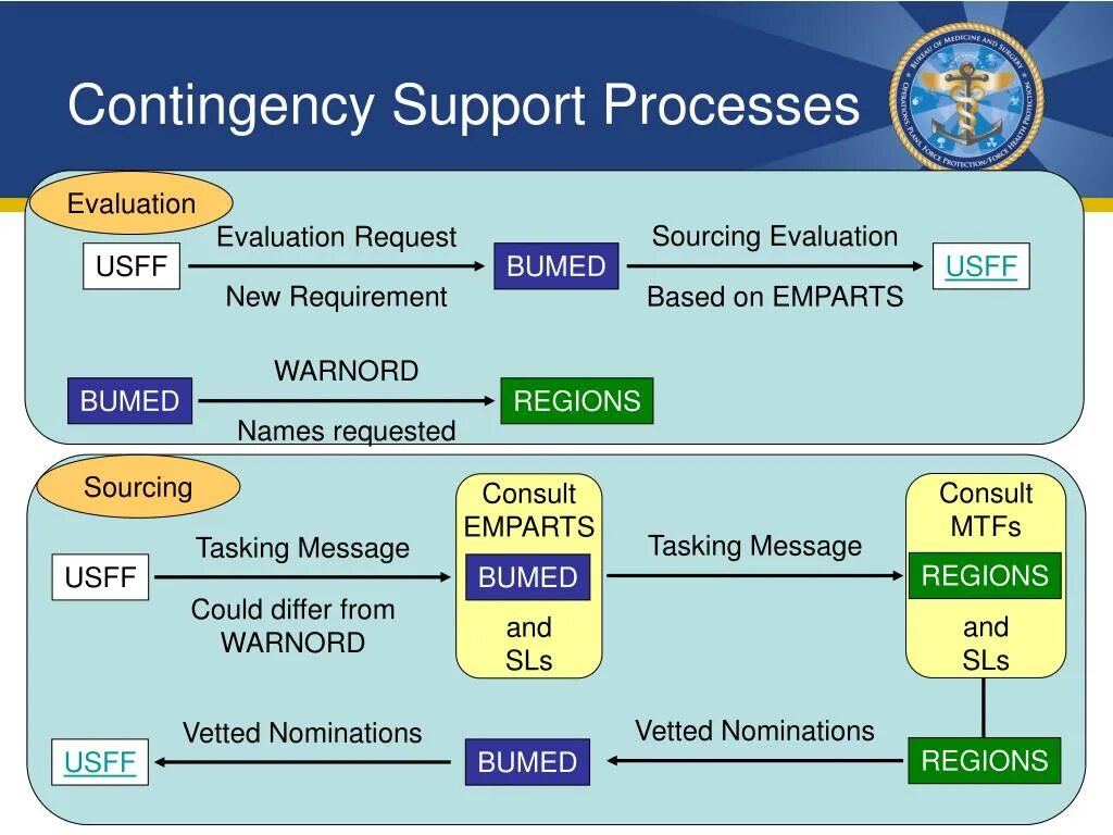 Cannot process request. Contingency. Support processes картинки. Contingency расчёт. Contingency Plan фото.