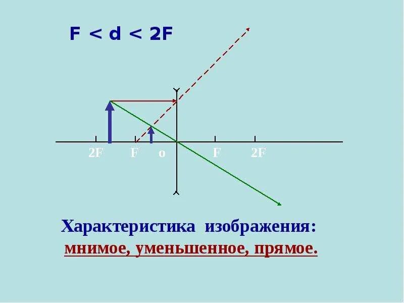 Прямое изображение. Собирающая линза f<d<2f. Рассеивающая линза f<d<2f. F<D<2f собирающая линза характеристика. F D 2f собирающая линза рисунок.