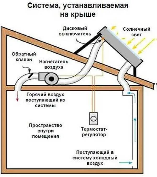 Солнечный нагрев воздуха. Воздушный Солнечный коллектор схема. Солнечный коллектор для нагрева воздуха. Воздушный Солнечный коллектор для отопления дома. Чертеж солнечного воздушного коллектора.