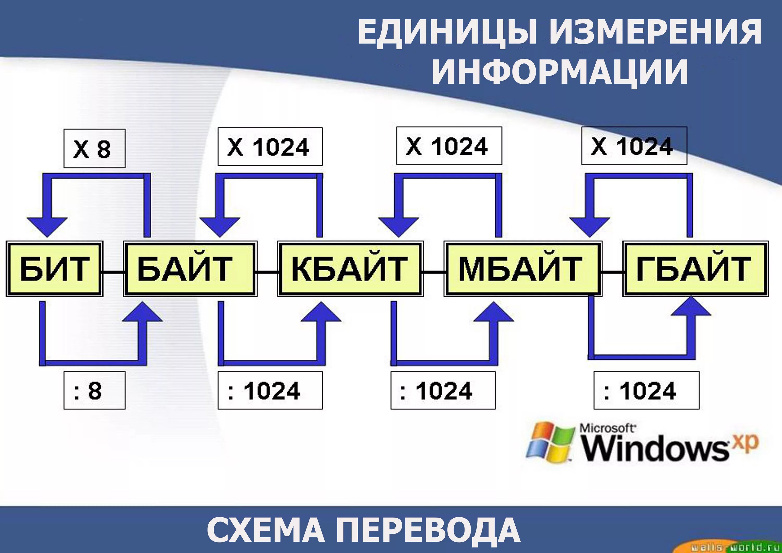 22 4 информатика. Таблица единиц измерения информации по информатике 7 класс. Единицы измерения информации схема. Формулы по информатики 7 класс. Схема перевода единиц информации.