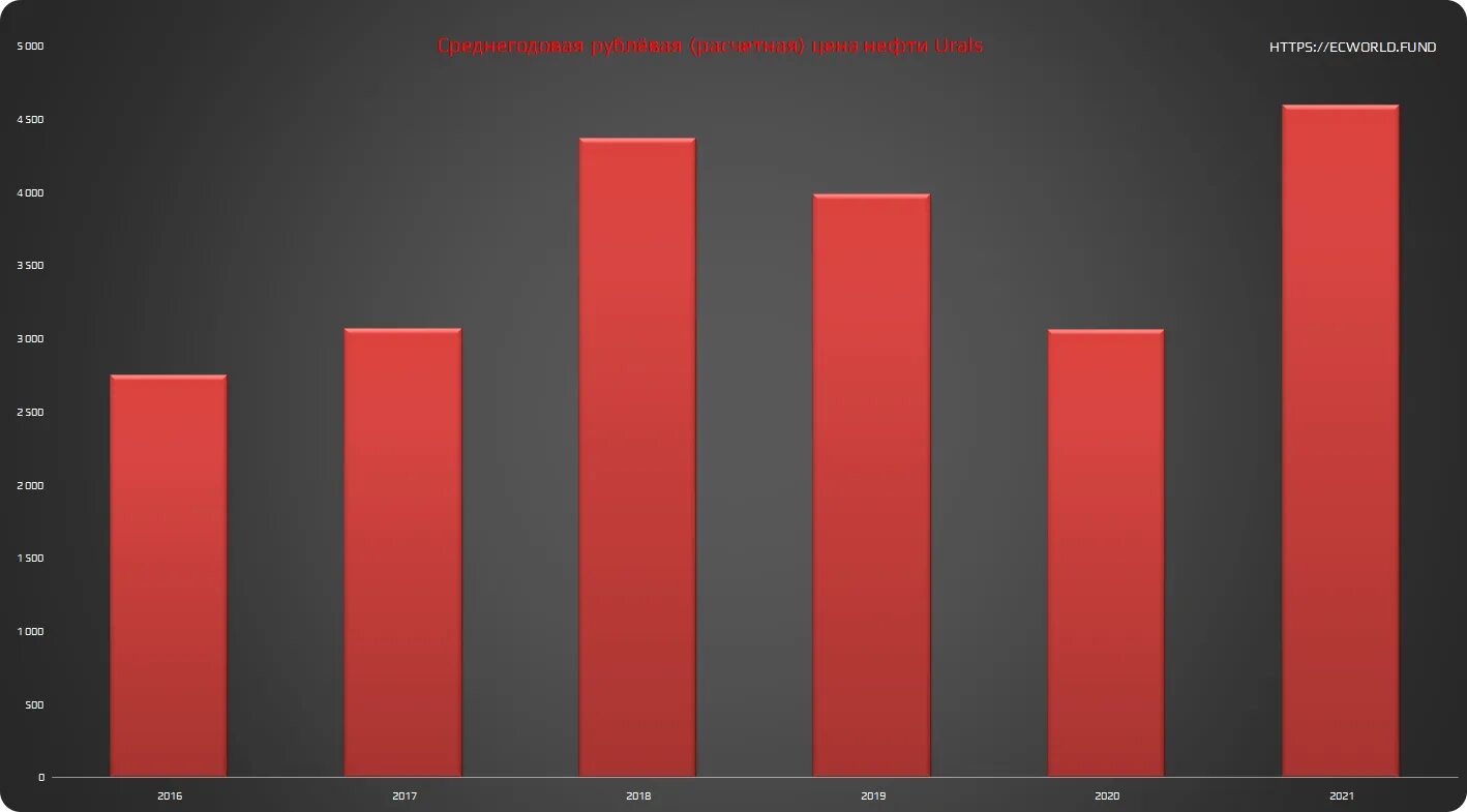 Новый год 2024 прогнозы. Перспективы Лукойла в графиках. Перспективы в нефтянке. Нефть Urals.