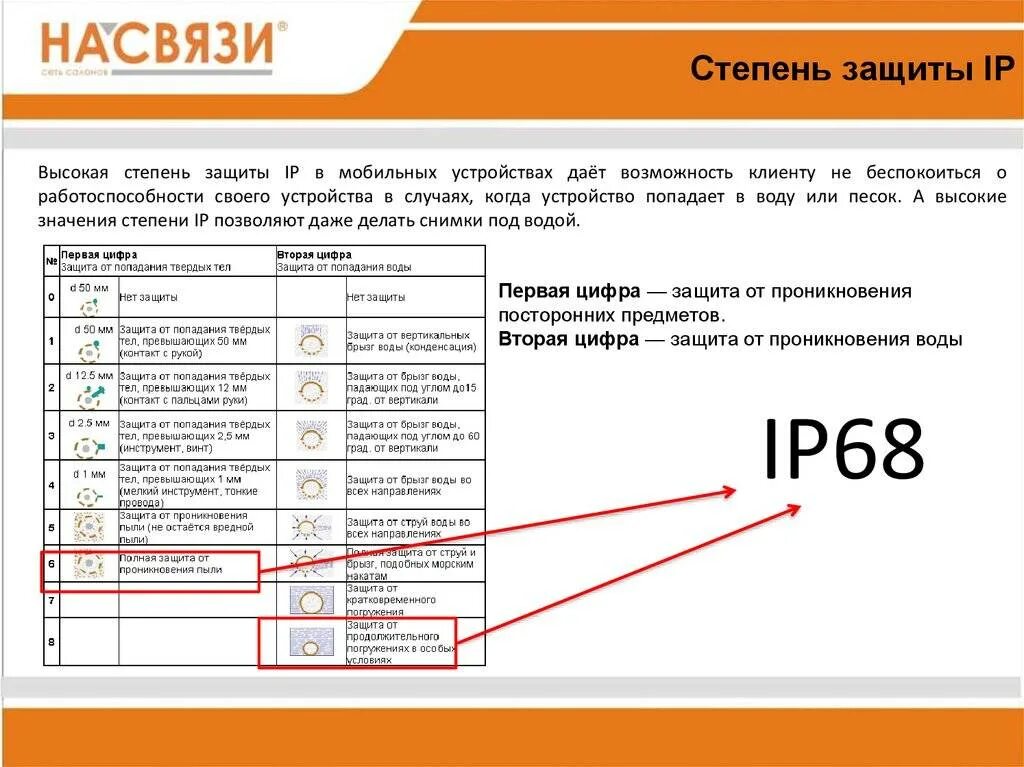 Класс защиты расшифровка. Отличие ip67 от ip68. Класс защиты ip68. Ip68 степень защиты от воды. Степень защиты IP расшифровка.