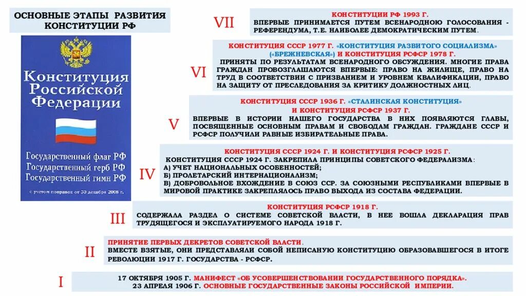 Конституционное развитие современной россии. Основные этапы Конституции. Этапы развития Конституции РФ. Этапы создания Конституции. Этапы принятия Конституции РФ.