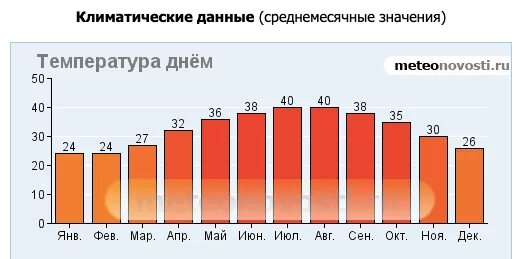 Температура воды в дубае на 10 дней. Средняя температура в Египте по месяцам. Среднемесячная температура в Египте. Климат Хургады по месяцам. Климат в Ханое по месяцам.