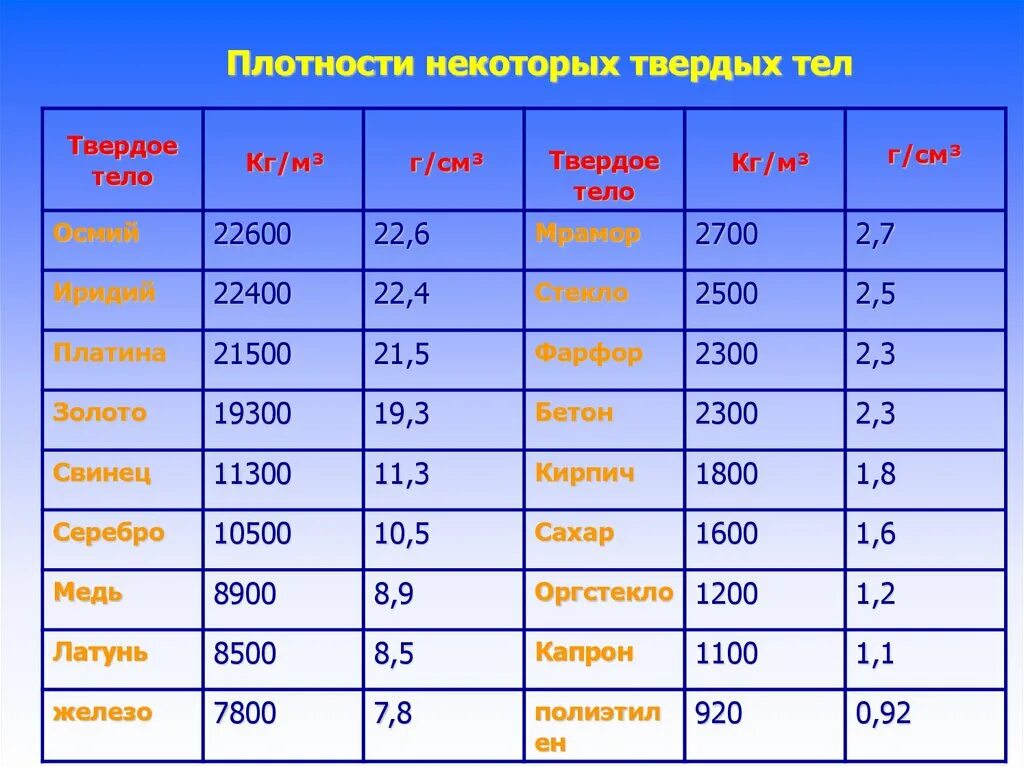 В таблице плотности некоторых твердых веществ. Плотности некоторых твердых тел. Таблица плотности некоторых твердых тел. Плотность некоторых веществ. Плотность алюминия.