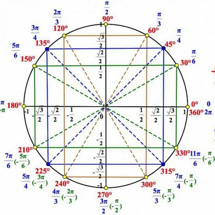 Углы косинус которых равен 1 2. Круг Радиан синусов и косинусов. Тригонометрический круг -3pi. Тригонометрический круг п/6. Тригонометрический круг со значениями синусов и косинусов.