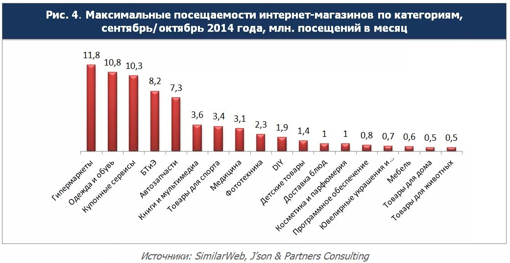 Качество интернета в россии. Статистика посещаемости магазинов. Статистика интернет магазинов. Посещаемость продуктовых магазинов. Средняя посещаемость интернет магазина.