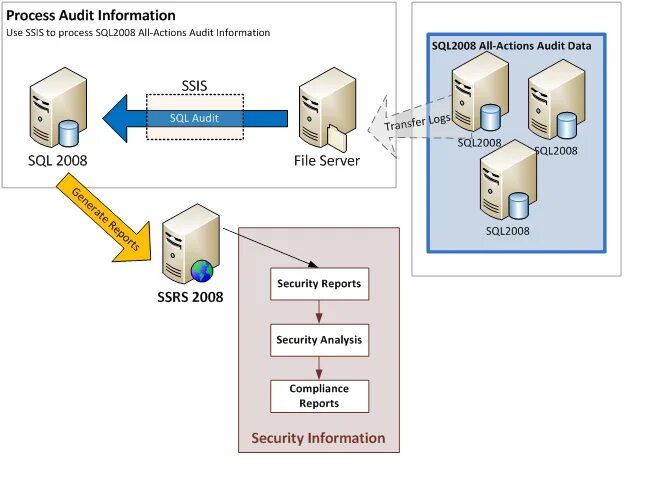 Управление sql базами. SQL Server база данных. SQL-сервер для базы данных;. По MS SQL Server. Проектирование схем баз данных MS SQL.