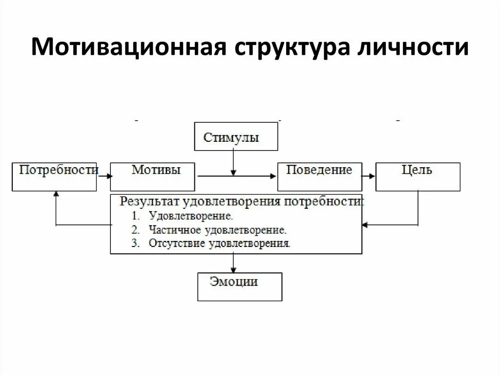 Мотивация деятельности в психологии. Структура мотивационной структуры личности. Психологическая структура личности в психологии схема. Логико–структурную схему «мотив и мотивация». Структура мотивационной сферы.