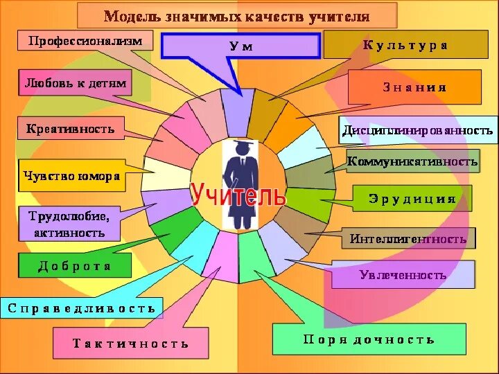 Какой должен быть учитель 6 класс. Качеьска современного учителя. Модель современного учителя. Модель современного педагога. Модель значимых качеств учителя.