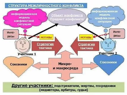 Объект предмет и участники конфликта
