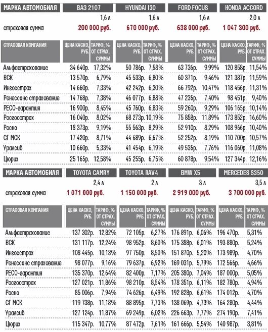Каско страхование цена примерно. Тариф каско на новый автомобиль. Примерная сумма страховки на машину. Ставки каско по маркам автомобилей таблица. Примерная стоимость каско на новый автомобиль 2021.
