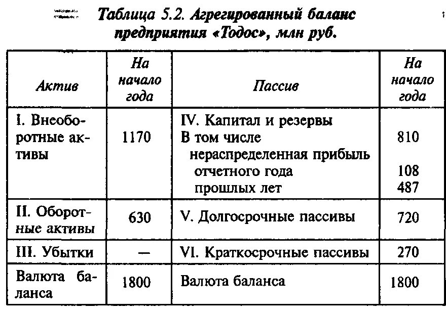 Получить баланс организации. Укрупненный баланс предприятия. Агрегированный баланс предприятия. Агрегированный баланс предприятия таблица. Агрегированный баланс предприятия пример.