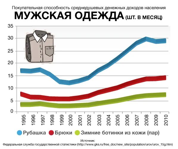 Покупательная способность в россии. Покупательная способность в СССР. Покупательная способность населения по годам. Покупательная способность россиян по годам.