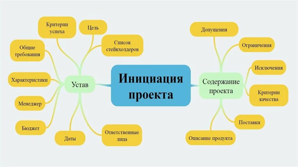 Инициация проекта основные стадии. Процесс инициации проекта. Стадия инициации проекта. Основные этапы инициации проекта. Процессы инициирования проекта.