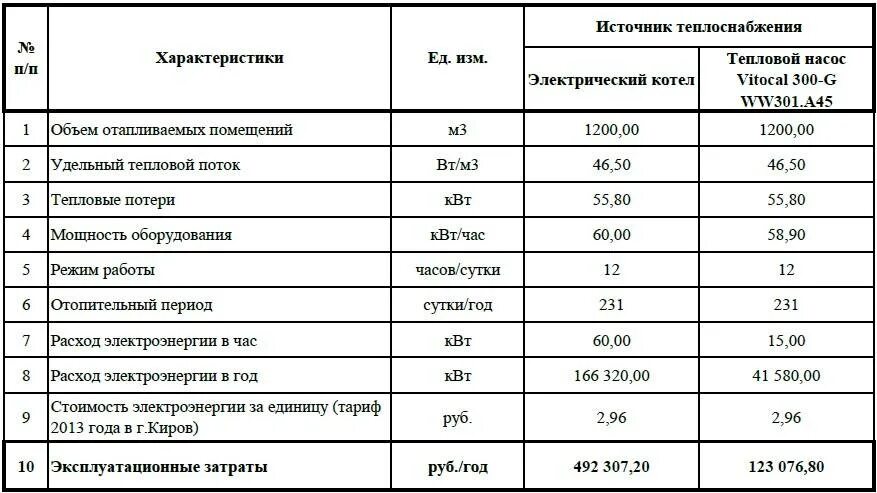 Как посчитать гкал. Расчет потребление мощности электроэнергии тепловая пушка. Как рассчитать мощность котла для здания. Как рассчитать расход газа котельной формула. Как рассчитать мощность газового котла для отопления дома.