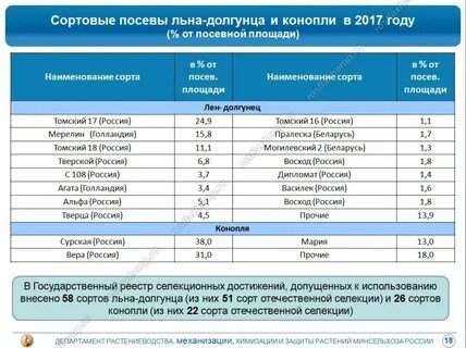 Норма высева льна
