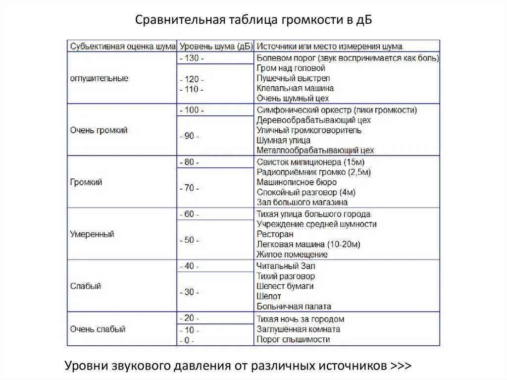 Значения дб. Таблица громкости звука в децибелах. Таблица уровня громкости в децибелах. Уровень шума в децибелах таблица. Уровни звука в ДБ таблица.