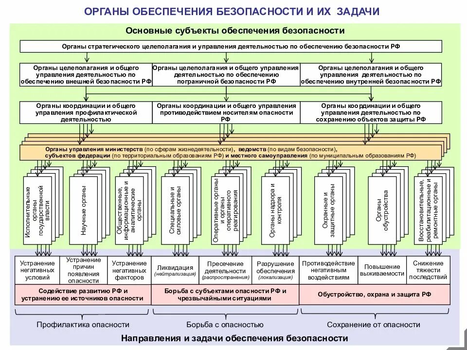 Организация государственного управления безопасностью