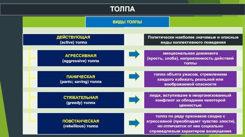 Понятие толпы виды толпы. Типы толпы в социальной психологии. Стихийная группа это в психологии. Различия и сходства массы и толпы.