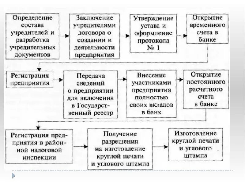 Регистрация новой организации. Порядок создания предприятия схема. Последовательность этапов создания предприятия. Порядок создания нового предприятия. Этапы создания нового предприятия.