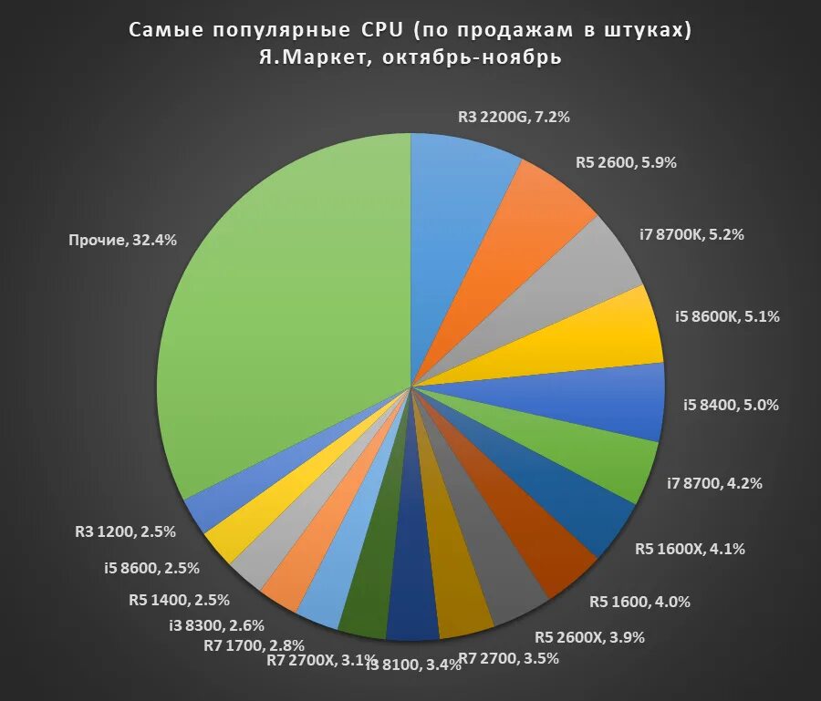 Включи самые распространенные