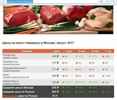 Сколько килограмм мяса можно