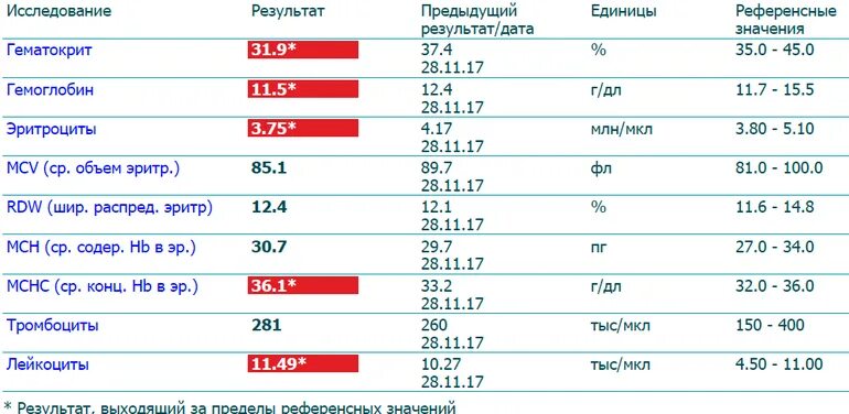 Референсные значения гемоглобина 320-370.