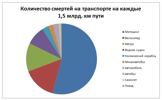 Самый безопасность транспорт. Самый безопасный вид транспорта по статистике в россии. статистика аварий на разных видах транспорта. самые безопасные виды транспорта статистика. самый опасный вид транспорта по статистике в мире.