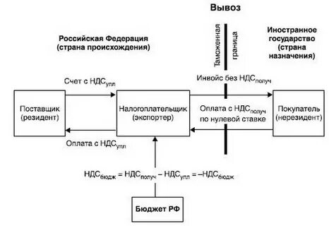Оказание услуг нерезиденту ндс