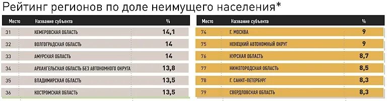 Какие области россии богатые. Самые бедные регионы РФ. Самые богатые области России. Самые бедные регионы РФ 2021. Богатые регионы.