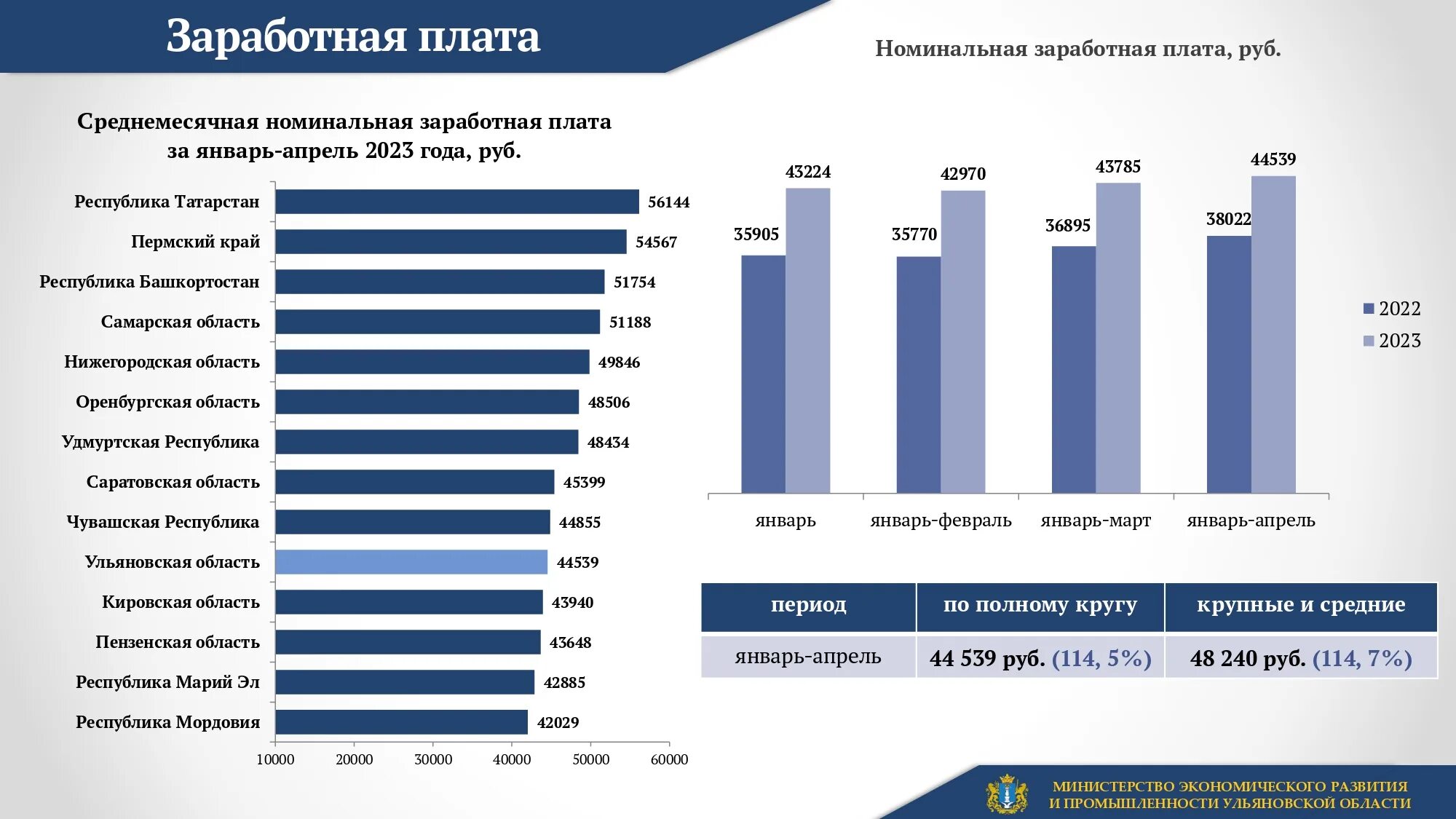 Какие зарплаты в 2023