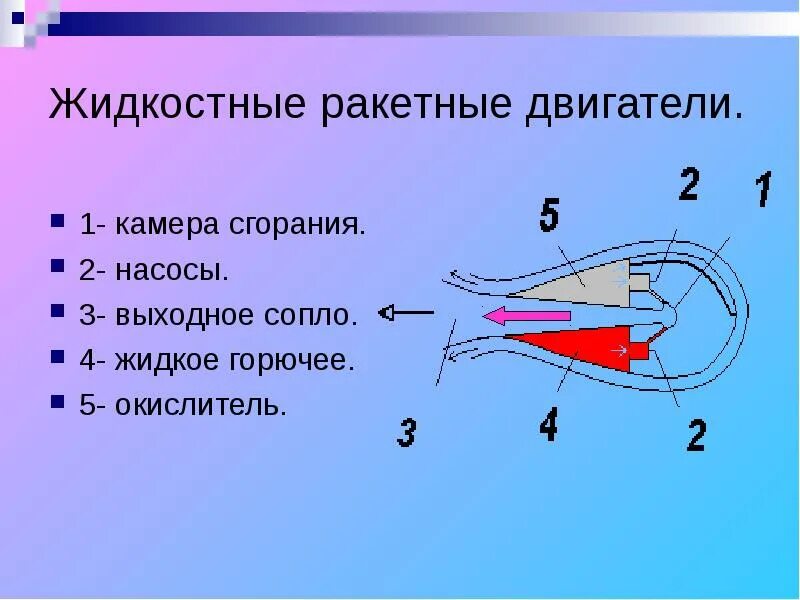 Кпд камеры сгорания. Жидкостный реактивный двигатель. камера сгорания реактивного двигателя. камера сгорания двигателя ракеты. выходное сопло реактивного двигателя.