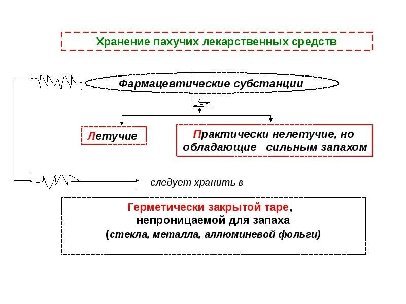 Группы хранения лекарственных средств. Хранение лекарственных средств. Условия хранения лекарственных средств. Схема хранения лекарственных препаратов. Хранение пахучих и красящих лекарственных средств.