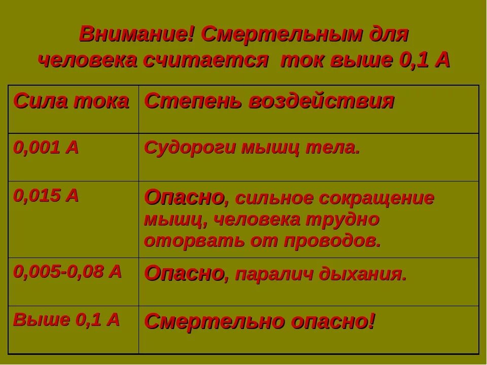 Какой ток безопасен. Смертельный ток для человека в Амперах. Опасный и смертельный ток и напряжение для человека. Сила тока опасная для человека. Опасный ток для человека в Амперах.