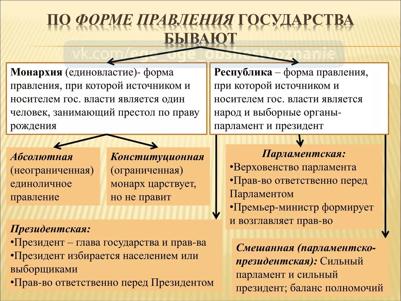 Форма правления монархия и Республика таблица. Основные формы правления государства. Какие формы правления существуют. Опишите форму правления государства.