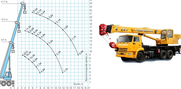 Технические характеристики автокрана 25т Галичанин. Грузоподъемность крана 25 тонн Ивановец. КАМАЗ Ивановец кран 32 тонны вылет стрелы. Автокран Ивановец 25 тонн грузоподъемность. Грузоподъемность крана 25 тонн