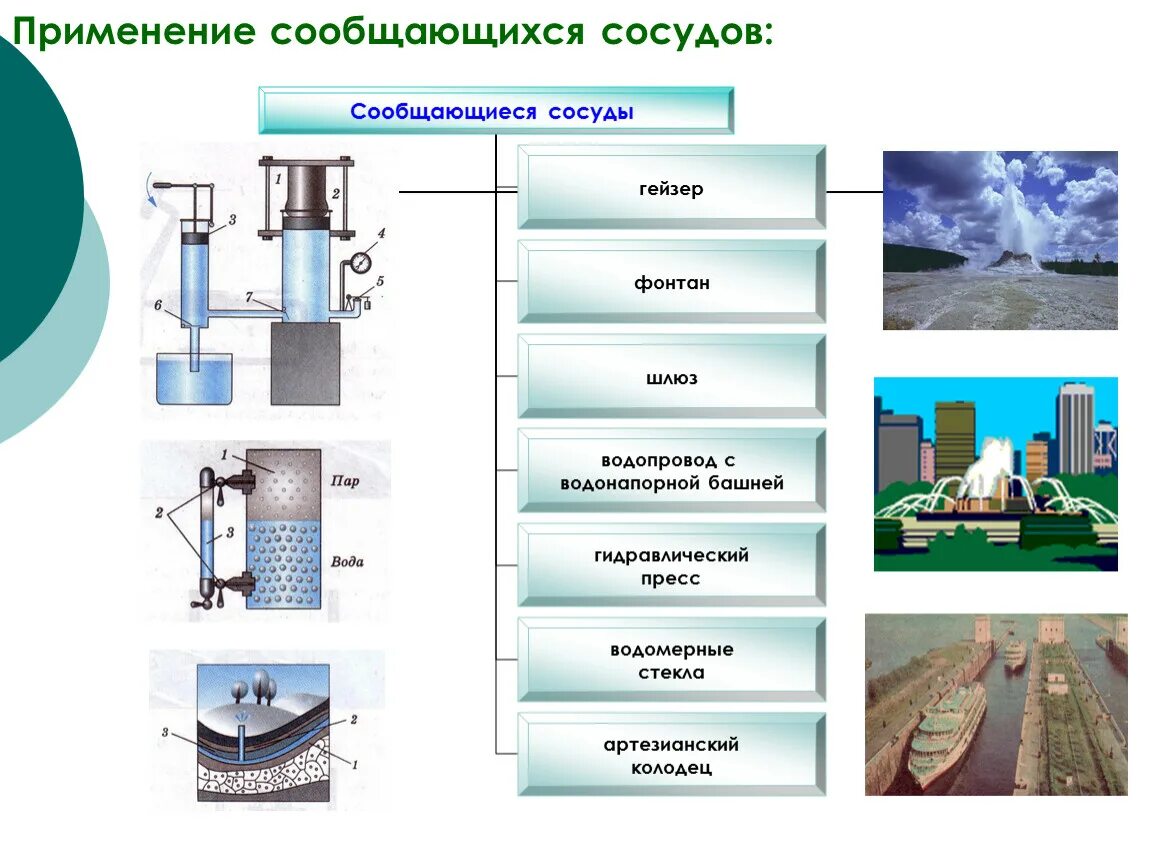 Физика сообщающиеся сосуды таблица. Сообщающищиеся сосуды. Применение сообщающихся сосудов. Сообщающиеся сосуды примеры. Подумайте для чего используются водомерные стекла