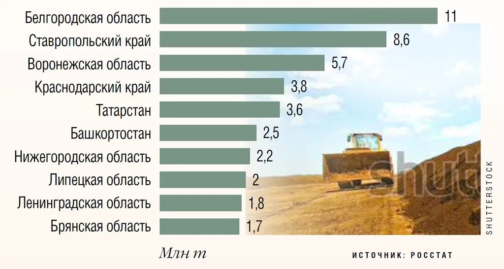 Лидеры по производству удобрений. Производители Минеральных удобрений. Рынок органических удобрений. Динамика производства удобрений в России. Производство Минеральных удобрений в России по годам.