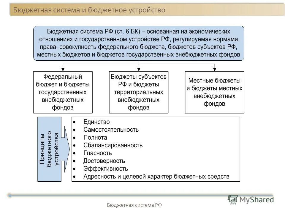 Соотношение бюджетного устройства и бюджетной системы. Соотношение понятий «бюджетная система» и «бюджетное устройство»?. Бюджетное устройство и бюджетная система. Устройство бюджетной системы. К бюджетной системе рф относятся