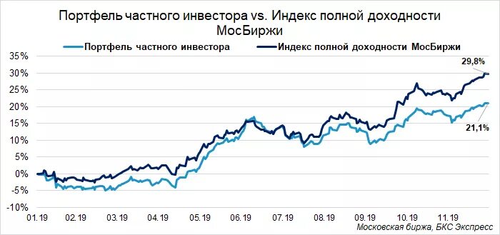 Мосбиржа частные инвесторы. Частные инвесторы на Московской бирже. Народный портфель акций Мосбиржа. Доходность индекса МОСБИРЖИ.