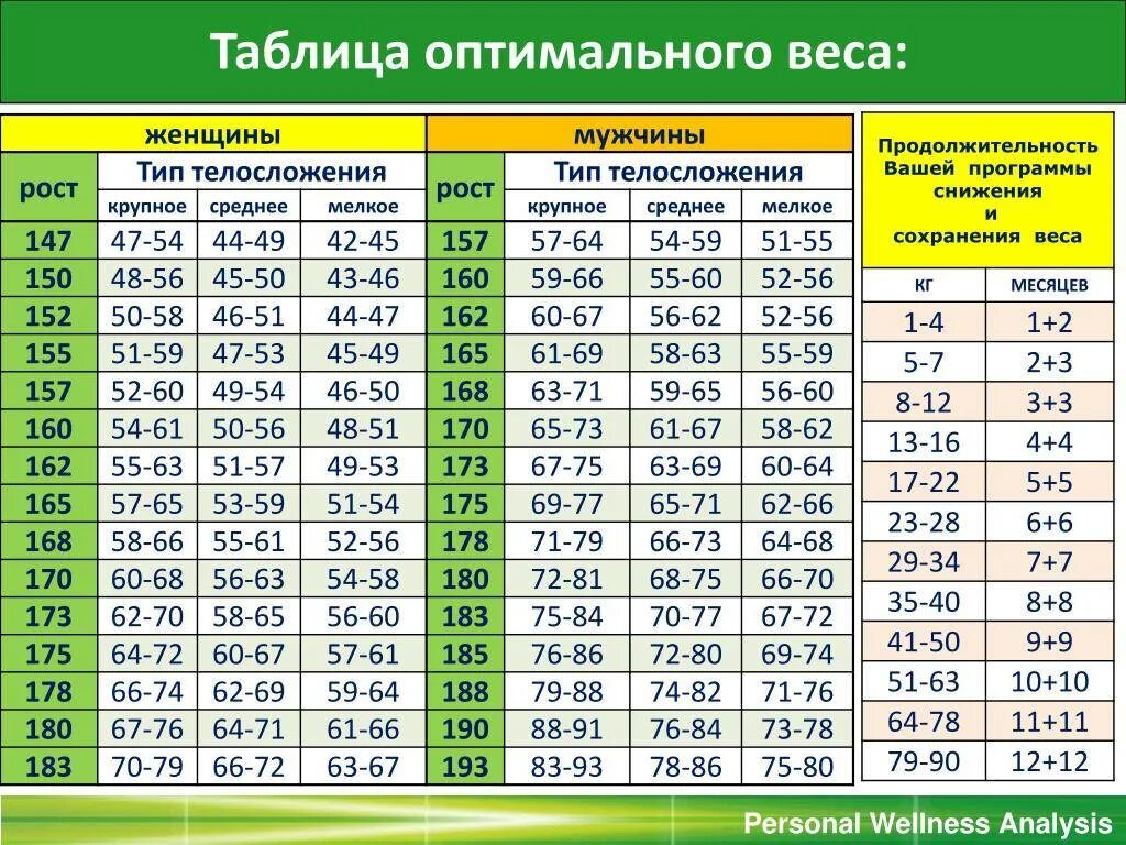 Сколько правильно весить