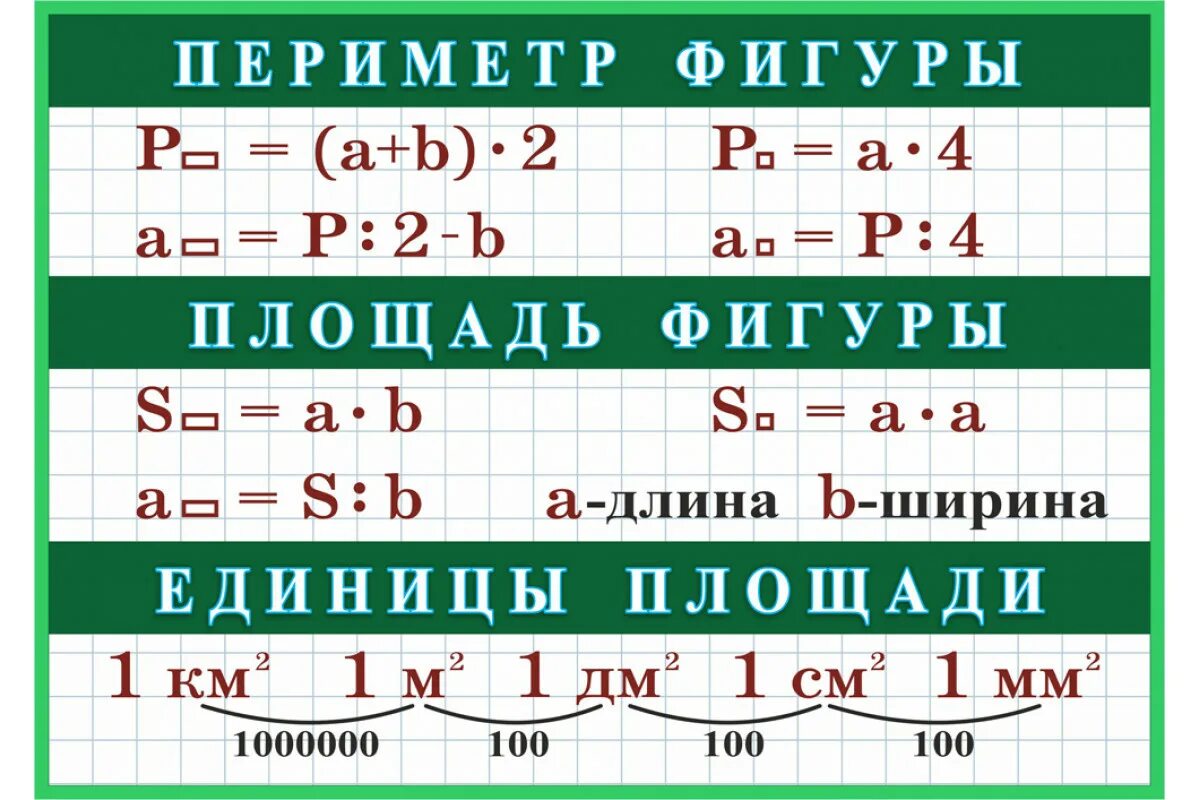 Таблица периметра и площади. Формулы по математике 3 класс. Формулы по математике начальная школа. Площадь таблица для начальной школы.