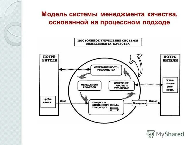 Ли смк. Процессная модель СМК. Модель системы менеджмента качества. Основные модели управления качеством. Процессная модель управления качеством.