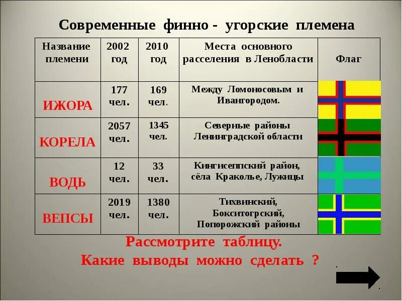 Языки финно угорских народов. Финно угорские племена. Названия финно угорских племен. Современные финно угорские племена. Финно угорские племена таблица.