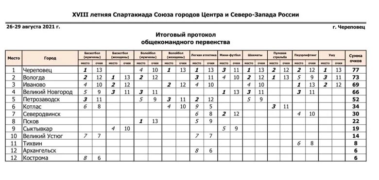 Итоги спартакиады фигурное. Спартакиада Союза городов центра и Северо-Запада России 2021. Итоговый протокол общекомандного первенства. Протокол Спартакиады. Спартакиада Союза городов центра и Северо-Запада России 2021 Череповец.