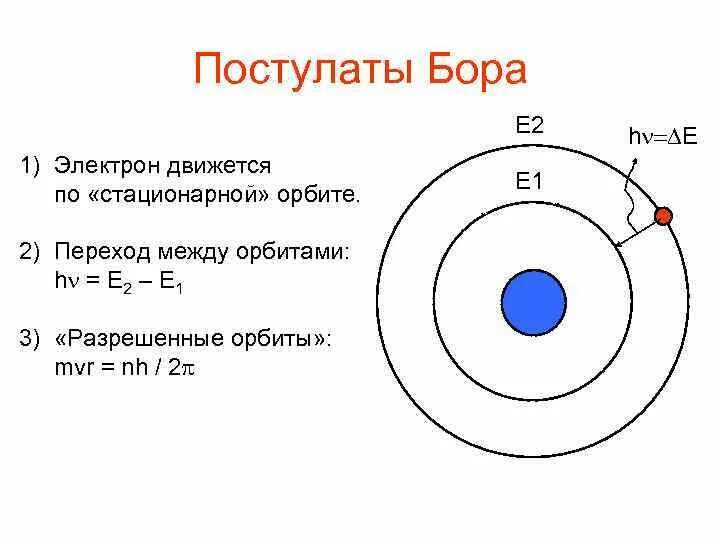 Модель Бора строения атома. Квантовая теория строения атома по Бору. Квантовая модель атома н Бора.