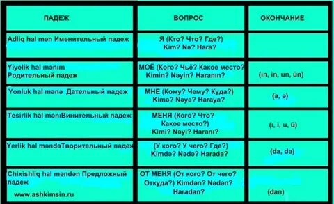 Вопросы падежей на казахском