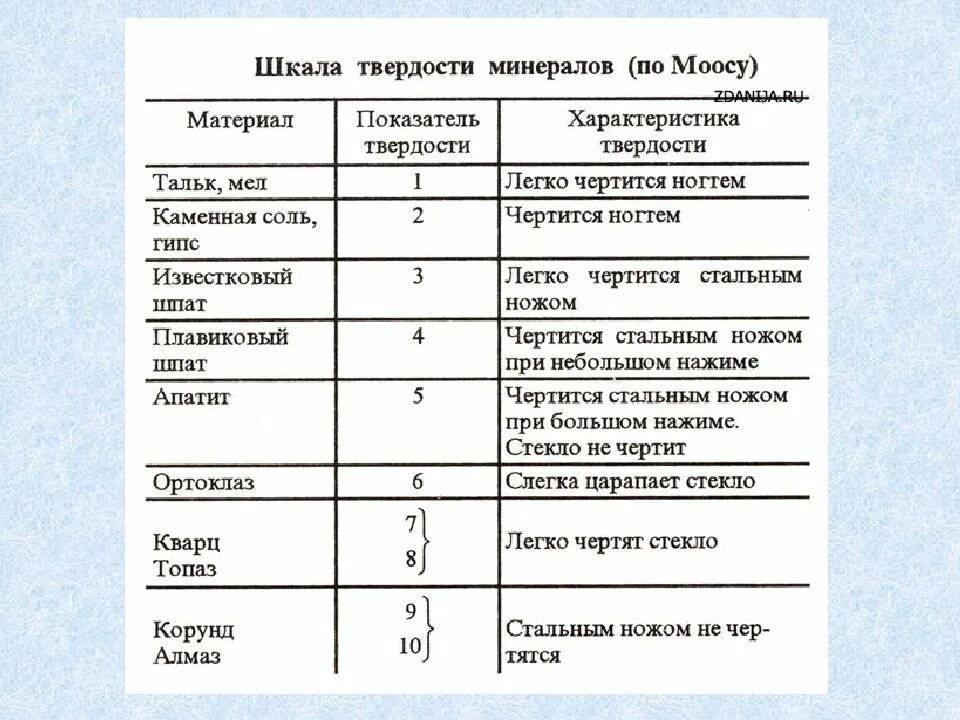 Насколько тверд. Твердость по Моосу таблица минералов. Шкала Мооса твердость таблица минералов. Эталонные минералы шкалы твердости Мооса. Шкала относительной твердости минералов.